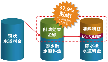 レンタル費用について